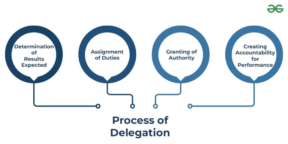 Delegation Is a Leadership Skill — Including With Money